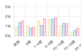 疾患ごとの有病率 イメージ